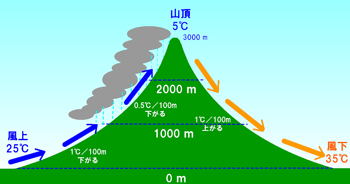 フェーン効果とは何ですか？