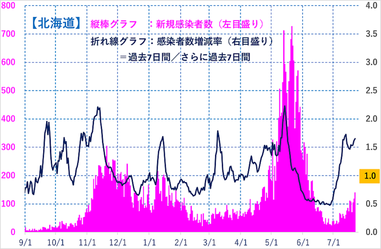 【グラフで解析】コロナ感染第5波 東京都 7月30日に新規感染者数が3000人を超える | Nの広場