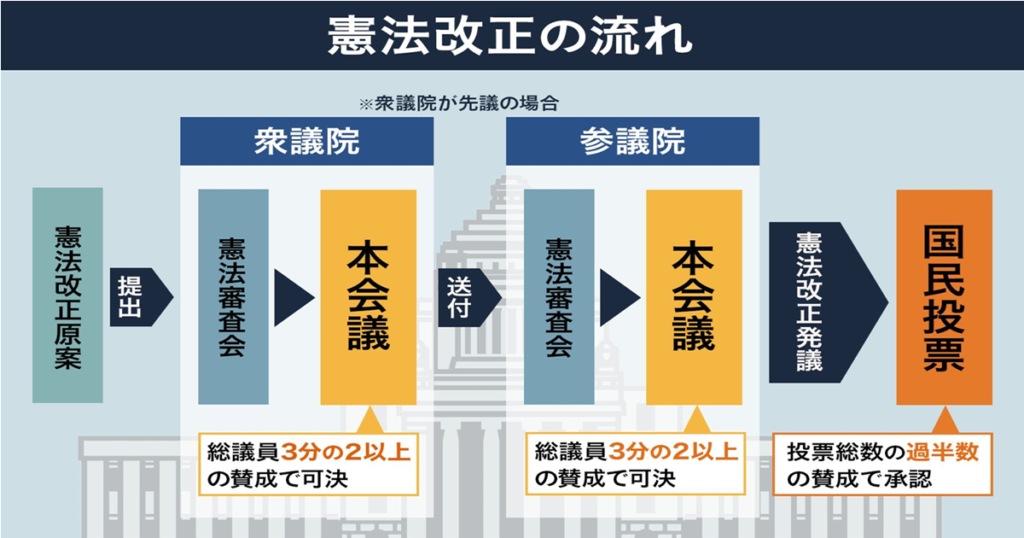 憲法改正に関する世論調査 朝日・読売・毎日・NHK | Nの広場