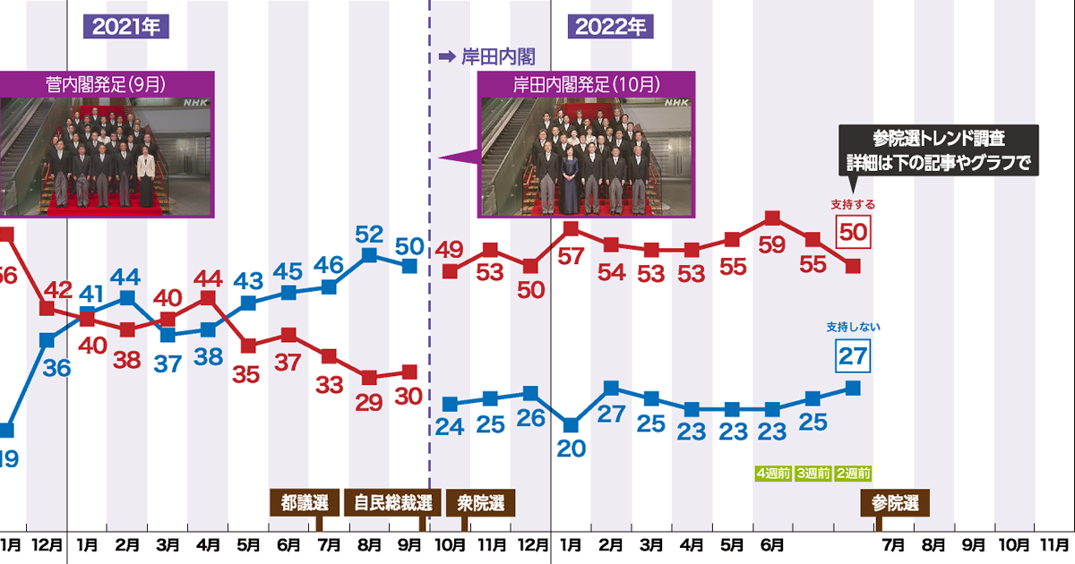 NHK世論調査0627「内閣支持率」