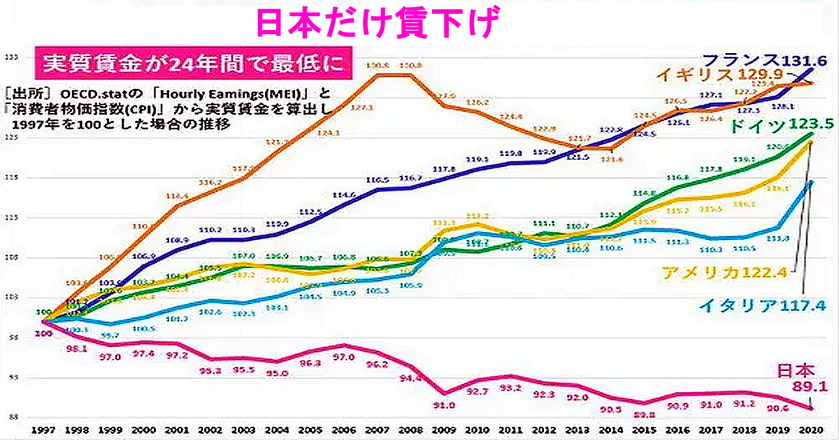 日本だけ賃下げ＿実質賃金が24年間で最低に