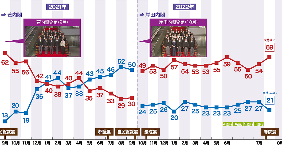NHK世論調査（2022年7月16日～18日）