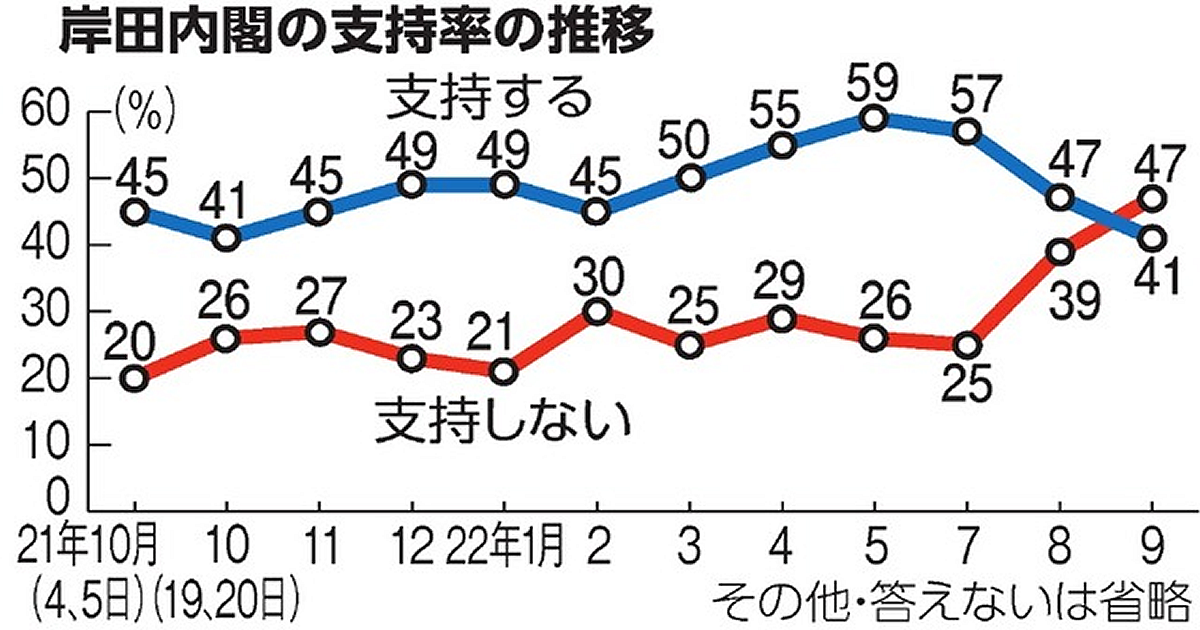 岸田内閣の支持率の推移20220911
