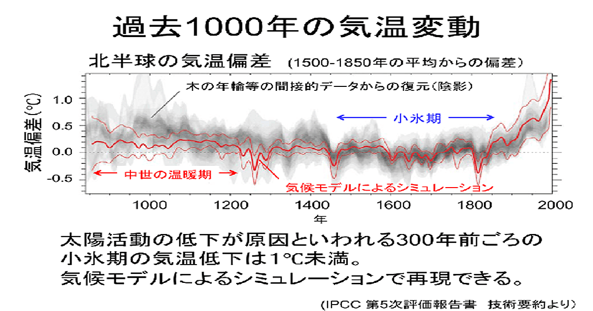 過去1000年の気温変動