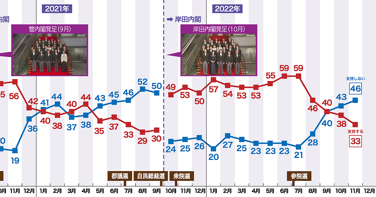 NHK世論調査＿内閣支持率＿2022年11月