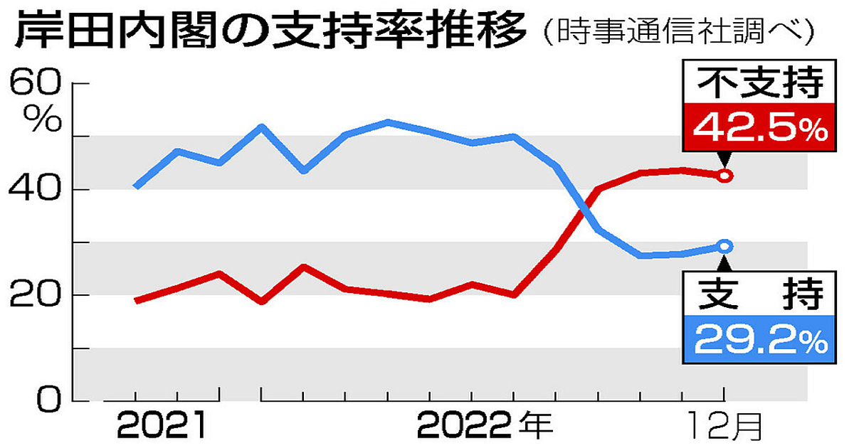 岸田内閣支持率の推移＿時事通信2022年12月