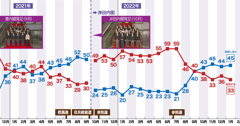 岸田内閣「支持」3ポイント下がり33％、「不支持」45％…nhk世論調査 Nの広場