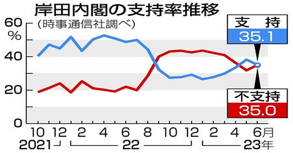 【時事世論調査】内閣支持下落35.1％