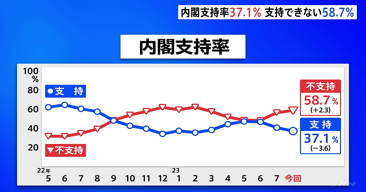 岸田内閣の支持率37.1%　先月から3.6ポイント下落　30%台は5か月ぶり　JNN世論調査