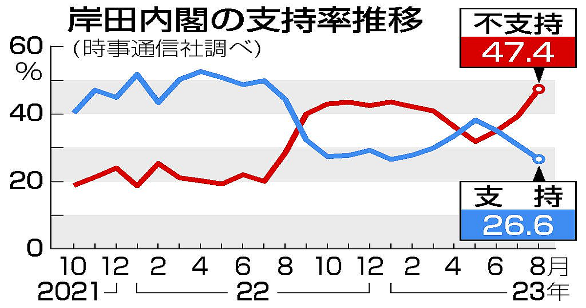岸田内閣の支持率推移2023年8月＿時事通信