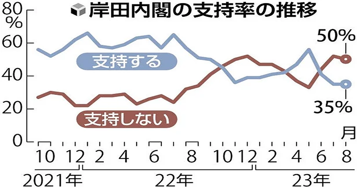 岸田内閣の支持率の推移2023年8月＿読売新聞