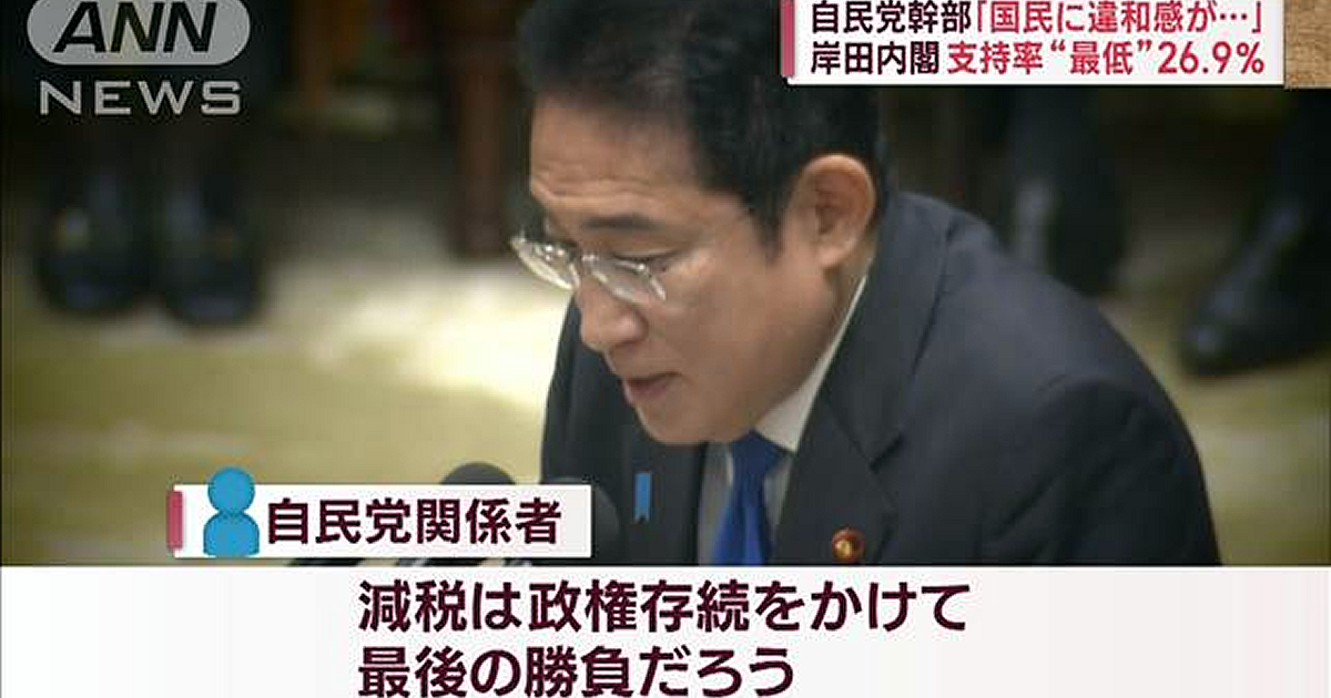 岸田内閣支持率“最低”26.9％