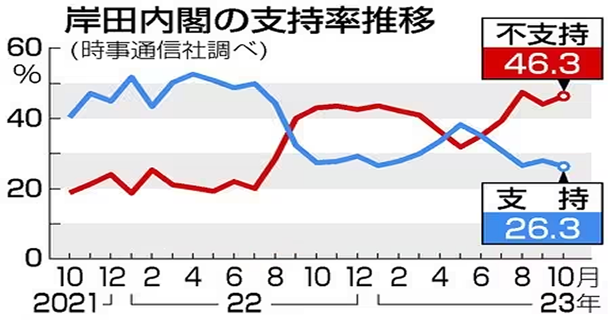 岸田内閣の支持率推移202310