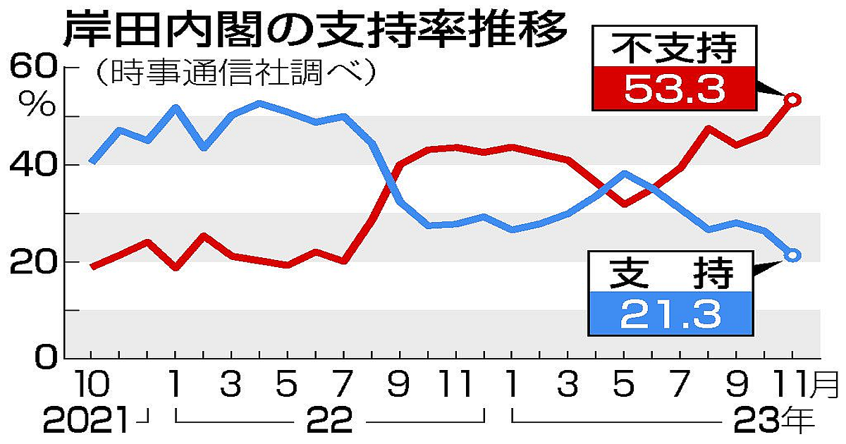 岸田内閣の支持率推移2023年11月