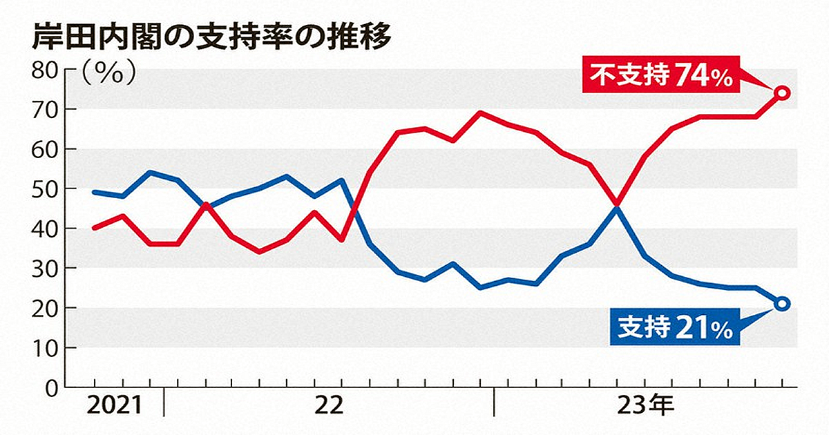 岸田内閣の支持率の推移2023年11月＿毎日新聞