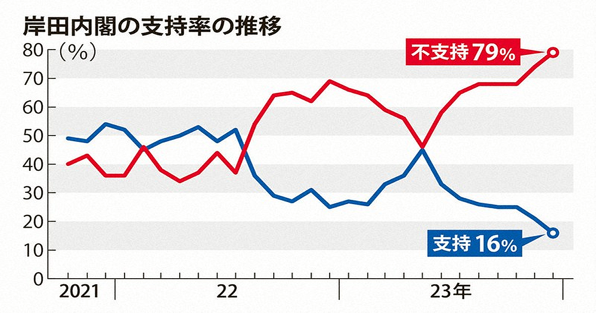 岸田内閣の支持率の推移（2023年12月16、17日調査）＿毎日新聞世論調査