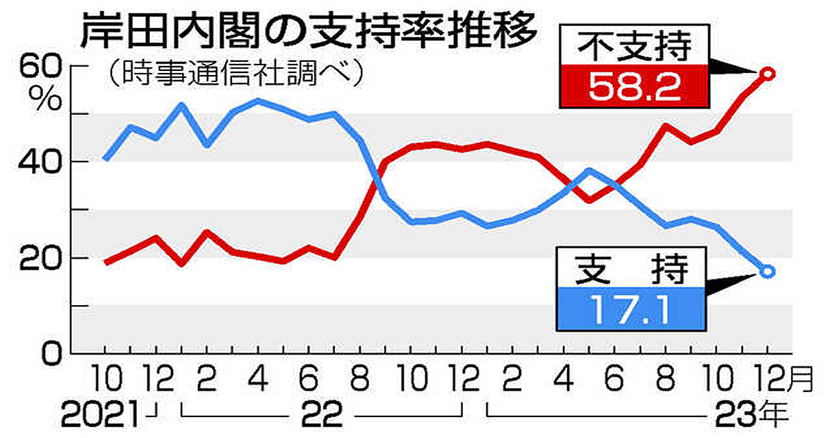 岸田内閣の支持率推移＿2023年12月