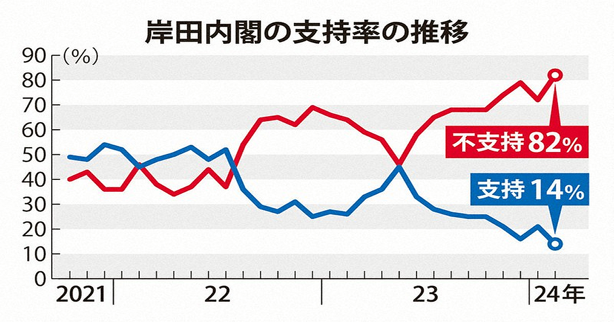 岸田内閣の支持率の推移202402
