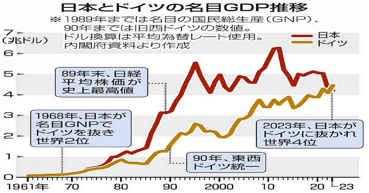 日本とドイツの名目GDP推移-2