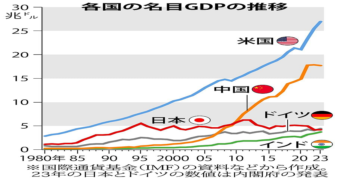 各国の名目GDPの推移