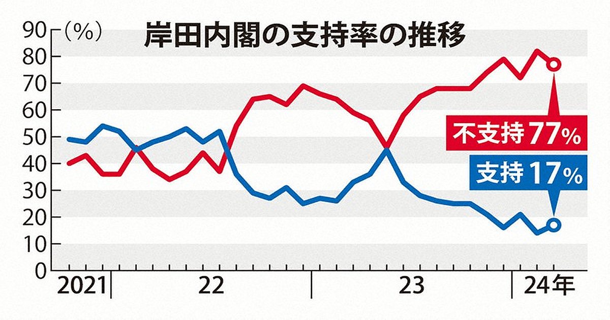岸田内閣の支持率の推移202403毎日新聞世論調査