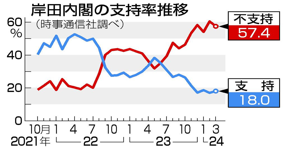 岸田内閣の支持率推移202403