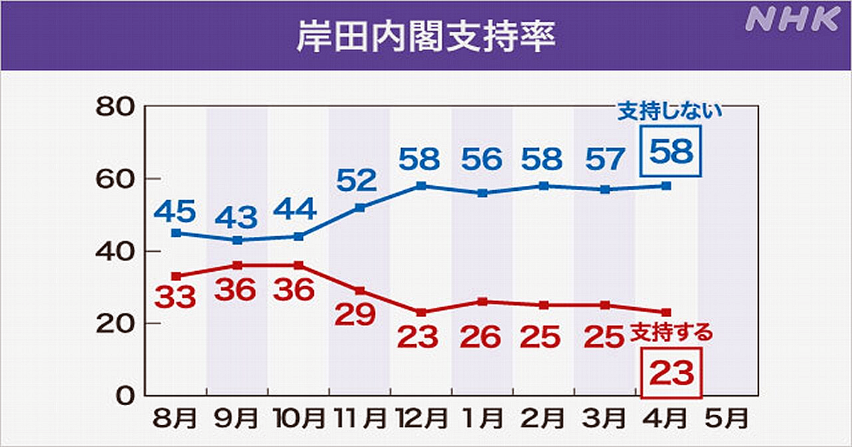 岸田内閣「支持」23％ 発足後 最低に202404
