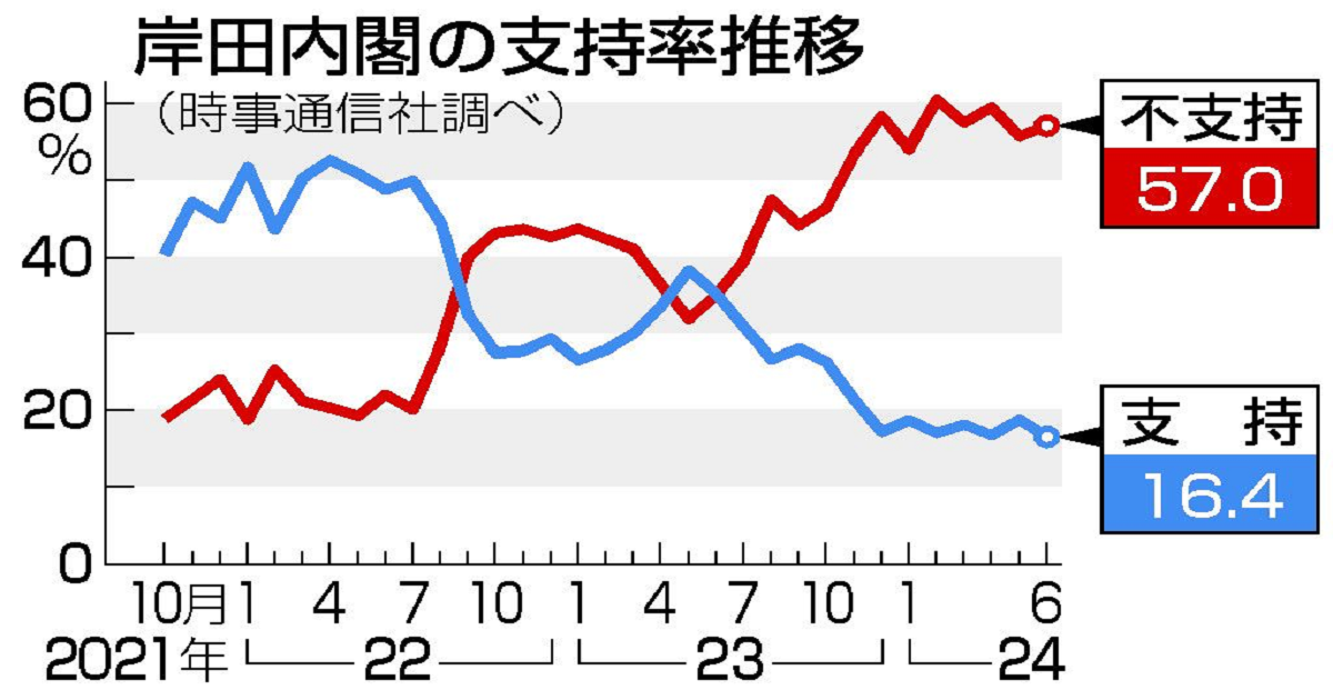 岸田内閣の支持率推移＿時事通信202406