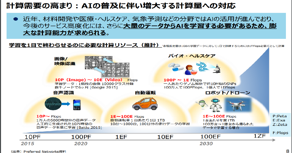 AIの普及に伴い増大する計算量への対応