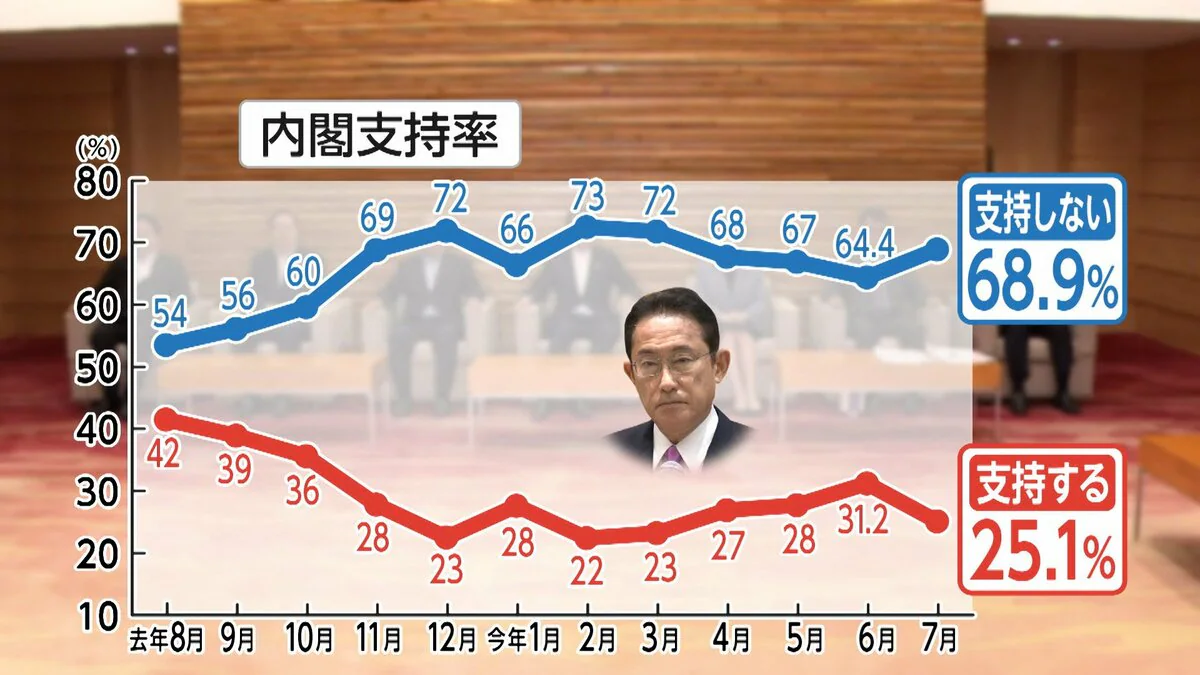 内閣支持率25.1％　先月より6.1ポイント減少＿FNN世論調査20240722