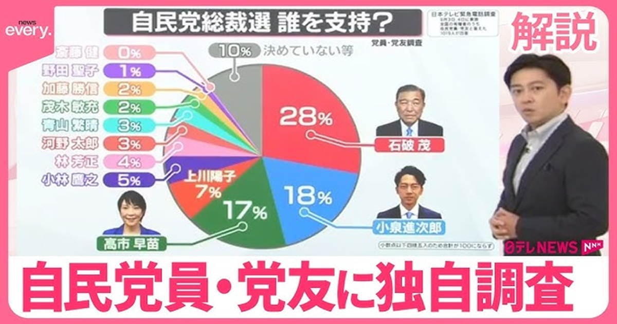 日本テレビは党員、党友を対象に独自に電話調査