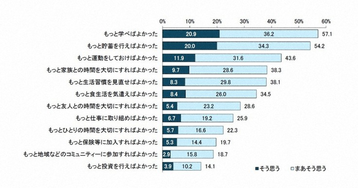 「60歳以上の男女が人生全般に関して後悔していること」