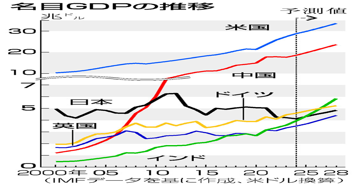 名目ＧＤＰの推移