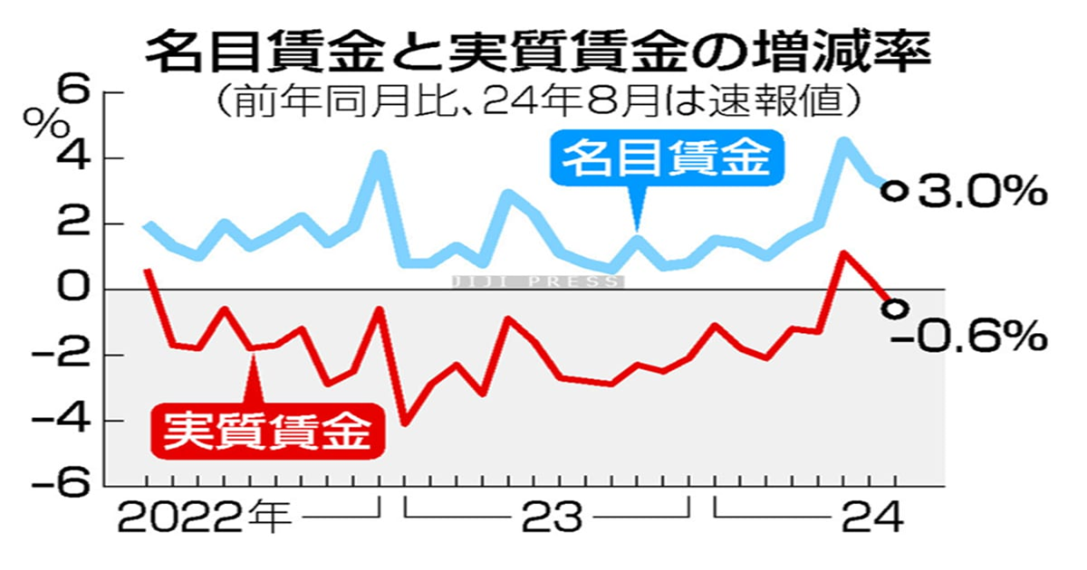 名目賃金と実質賃金の増減率