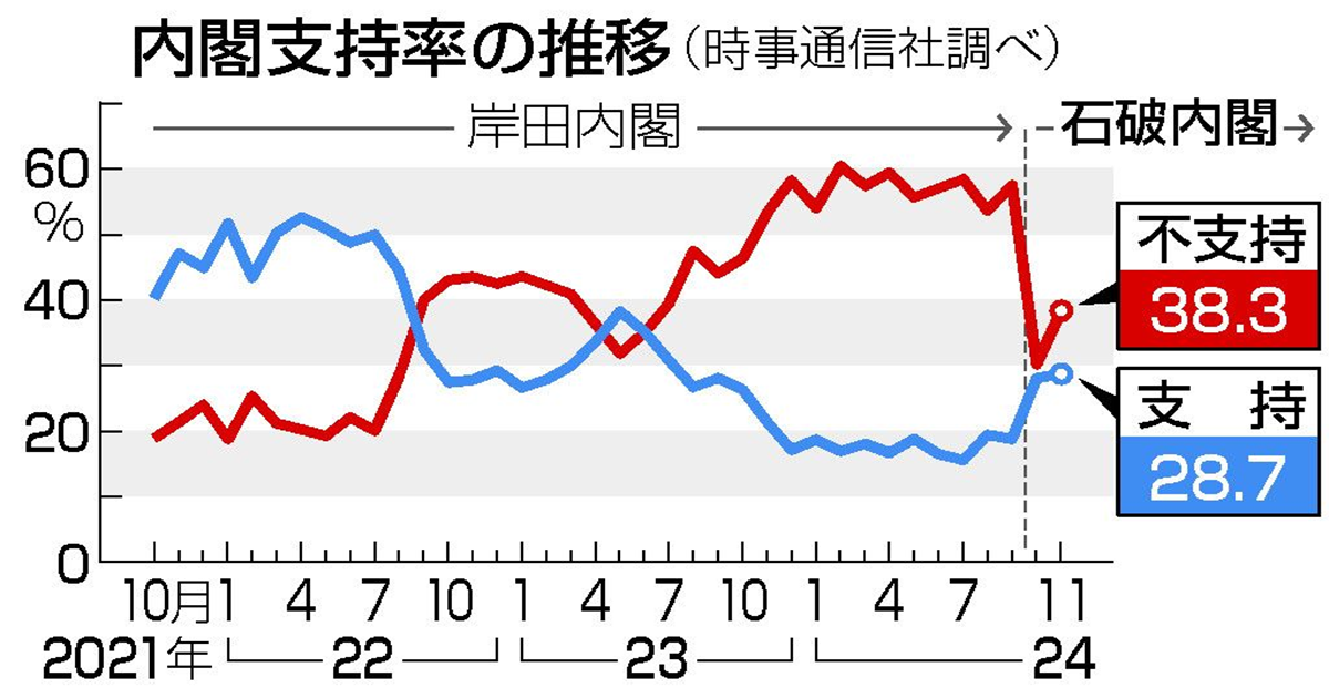 内閣支持率の推移20241114