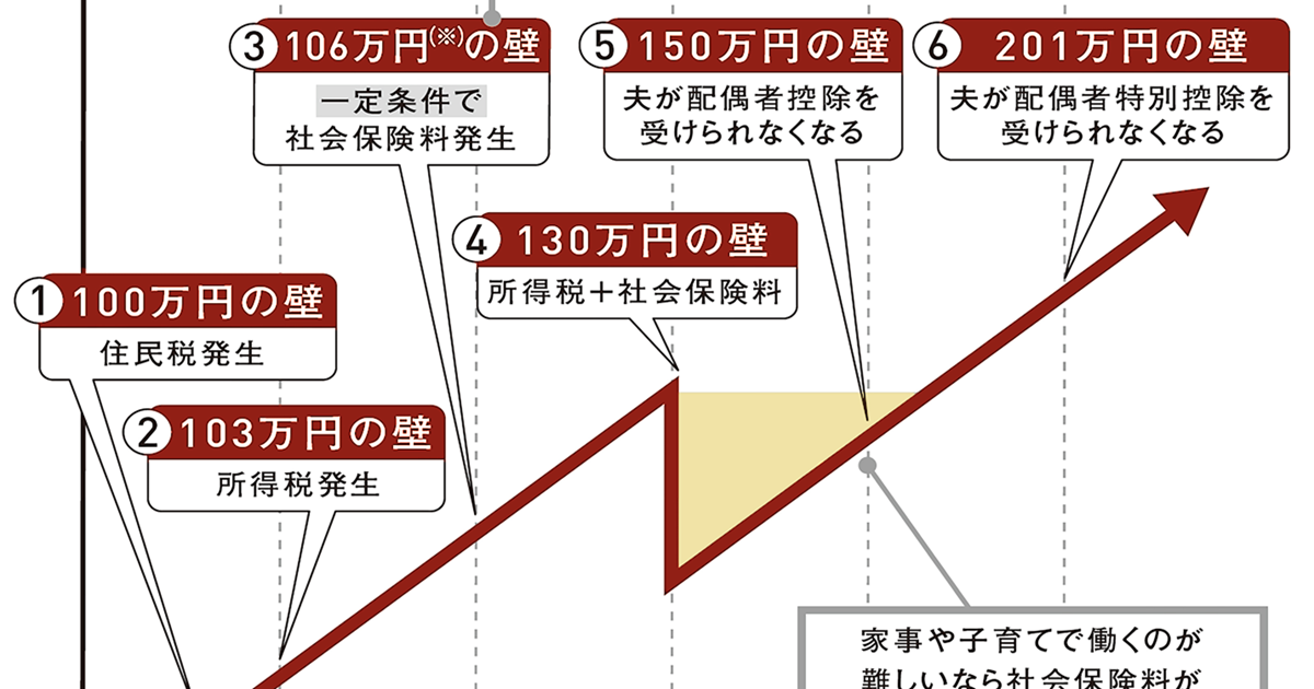 結局､一番トクする働き方はどれか