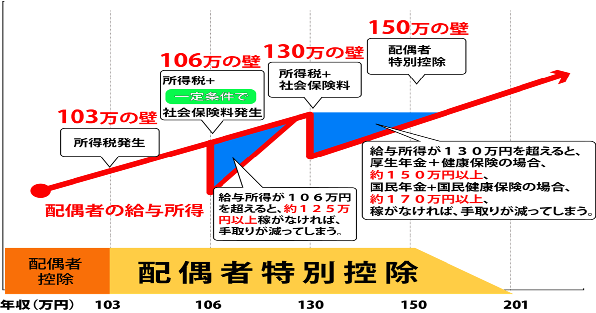 給与が106万円超えると～条件によって社会保険の加入対象に