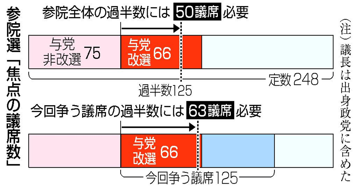 勝敗のカギを握る３２の「１人区」