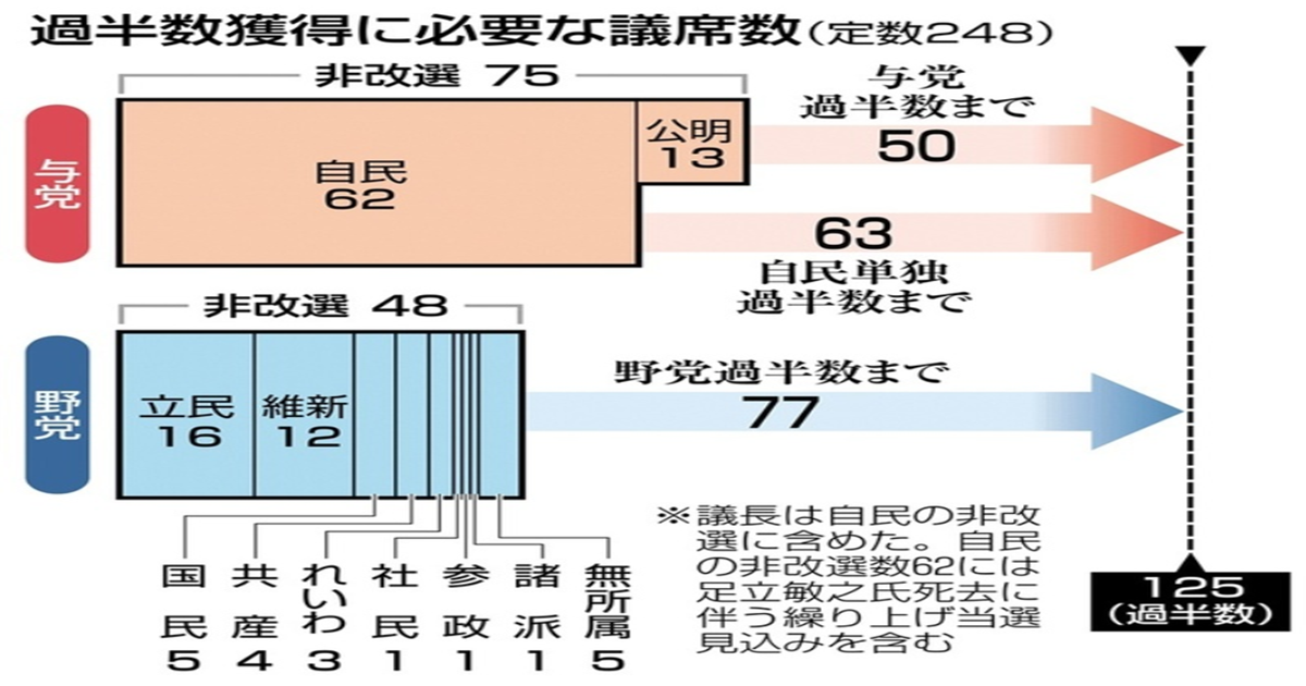 自公の過半数維持が焦点