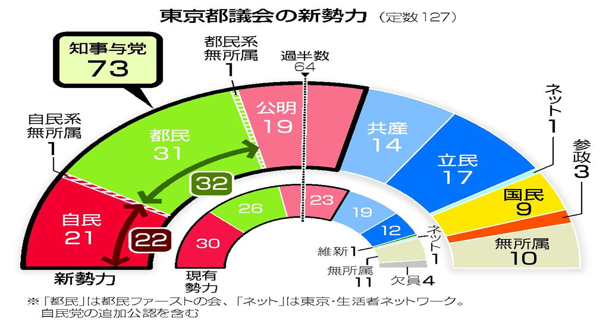 【図解】東京都議会の新勢力