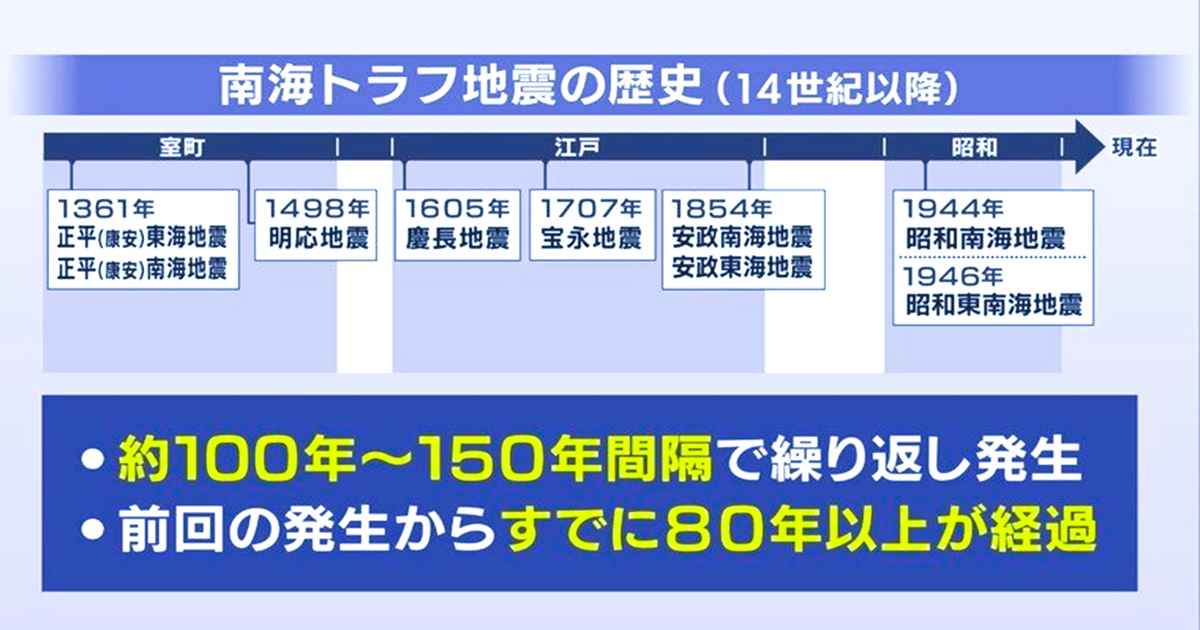 南海トラフ地震の発生確率「６０～９０％程度以上」に見直し