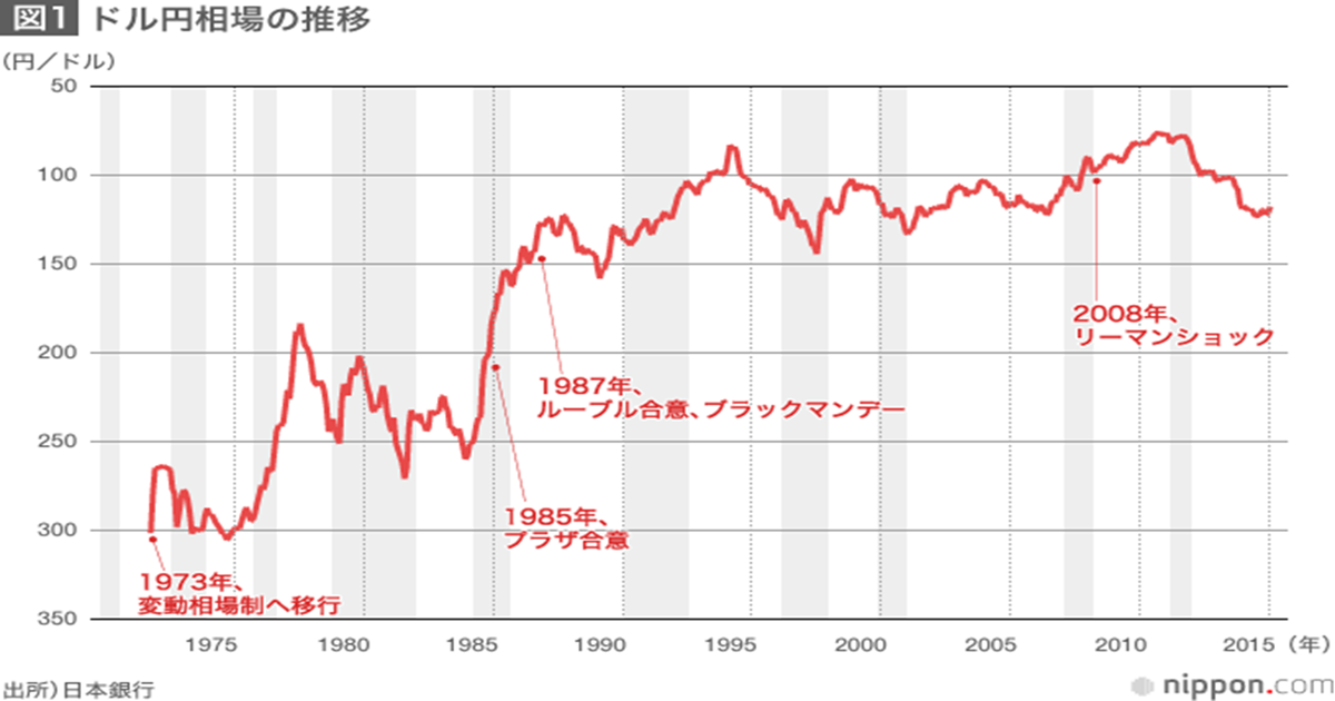 1985年、失われた時代の始まり